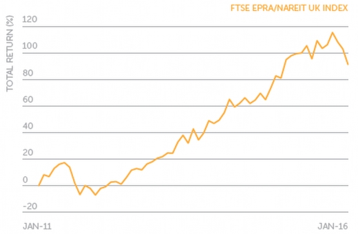 best uk reits for income uk reit etf